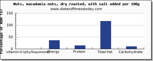 vitamin k (phylloquinone) and nutrition facts in vitamin k in macadamia nuts per 100g